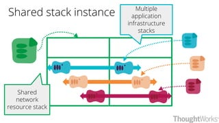 Shared stack instance
Shared
network
resource stack
Multiple
application
infrastructure
stacks
 