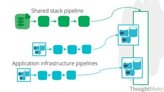 Shared stack pipeline
Application infrastructure pipelines
 