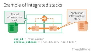 Example of integrated stacks
Shared
infrastructure
stack
Application
infrastructure
stack
vpc_id = "vpc-abcde"
private_subnets = ["sn-12345", "sn-54321"]
 