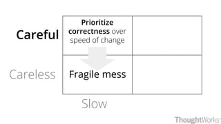 Slow
Careful
Careless
Prioritize
correctness over
speed of change
Fragile mess
 
