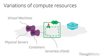 Physical Servers
Containers
Serverless (FaaS)
Variations of compute resources
Virtual Machines
 