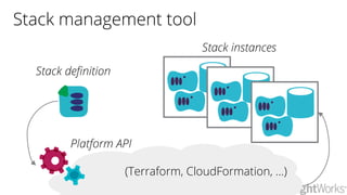 Stack management tool
Stack instances
Platform API
Stack definition
(Terraform, CloudFormation, ...)
 