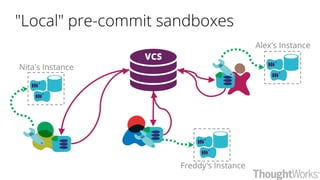 "Local" pre-commit sandboxes
VCS
Nita's Instance
Alex's Instance
Freddy's Instance
 