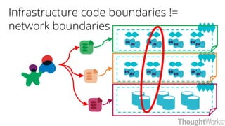 Infrastructure code boundaries !=
network boundaries
 