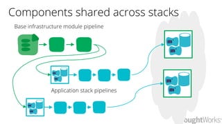 Base infrastructure module pipeline
Application stack pipelines
Components shared across stacks
 