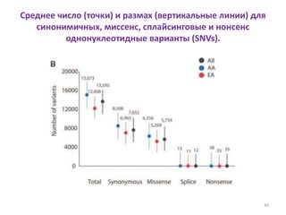 Среднее число (точки) и размах (вертикальные линии) для
синонимичных, миссенс, сплайсинговые и нонсенс
однонуклеотидные варианты (SNVs).
49
 