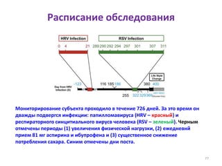 Расписание обследования
77
Мониторирование субъекта проходило в течение 726 дней. За это время он
дважды подвергся инфекции: папилломавируса (HRV – красный) и
респираторного синцитиального вирусв человека (RSV – зеленый). Черным
отмечены периоды (1) увеличения физической нагрузки, (2) ежедневнй
прием 81 мг аспирина и ибупрофена и (3) существенное снижение
потребления сахара. Синим отмечены дни поста.
 