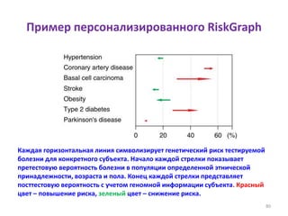 Пример персонализированного RiskGraph
80
Каждая горизонтальная линия символизирует генетический риск тестируемой
болезни для конкретного субъекта. Начало каждой стрелки показывает
претестовую вероятность болезни в популяции определенной этнической
принадлежности, возраста и пола. Конец каждой стрелки представляет
посттестовую вероятность с учетом геномной информации субъекта. Красный
цвет – повышение риска, зеленый цвет – снижение риска.
 