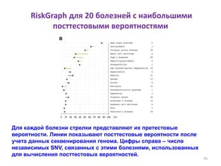 RiskGraph для 20 болезней с наибольшими
посттестовыми вероятностями
81
Для каждой болезни стрелки представляют их претестовые
вероятности. Линии показывают посттестовые вероятности после
учета данных секвенирования генома. Цифры справа – число
независимых SNV, связанных с этими болезнями, использованных
для вычисления посттестовых вероятностей.
 