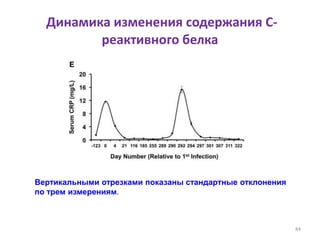 Динамика изменения содержания C-
реактивного белка
84
Вертикальными отрезками показаны стандартные отклонения
по трем измерениям.
 