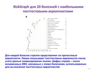 RiskGraph для 20 болезней с наибольшими
посттестовыми вероятностями
81
Для каждой болезни стрелки представляют их претесто...