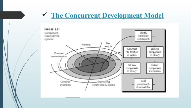 Concurrent Development Process