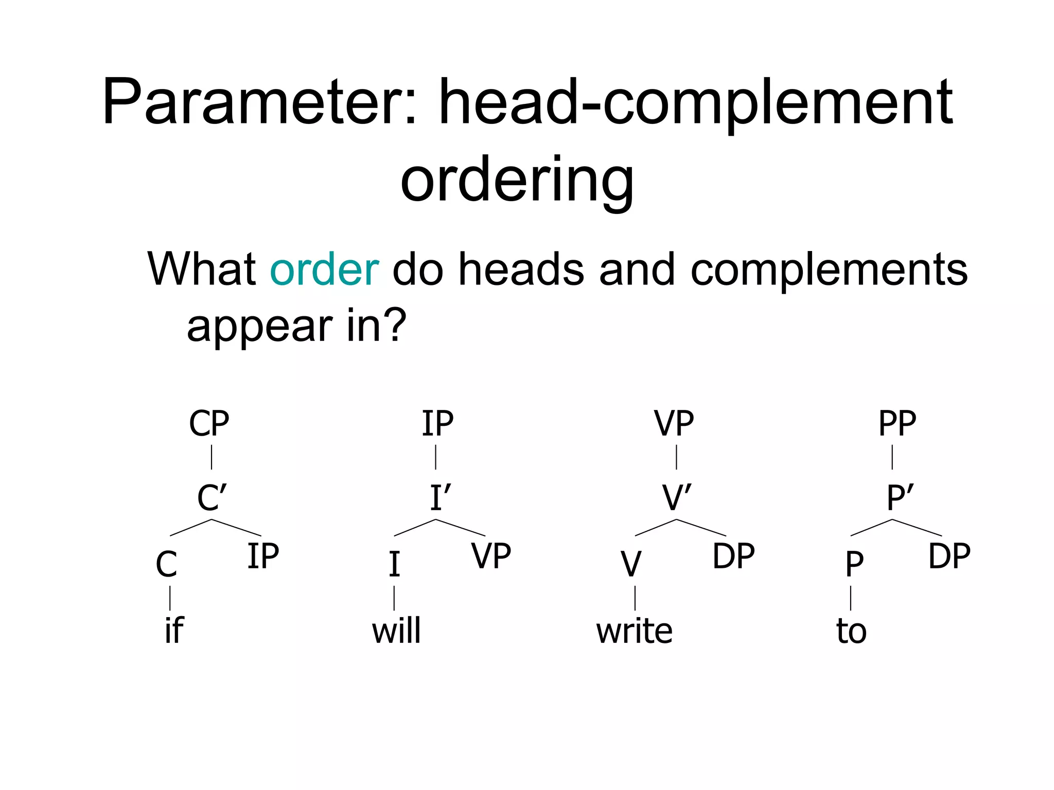 Parameter: head-complement ordering  What  order  do heads and complements appear in? IP CP C’ C if VP IP I’ I will DP VP V’ V write DP PP P’ P to 