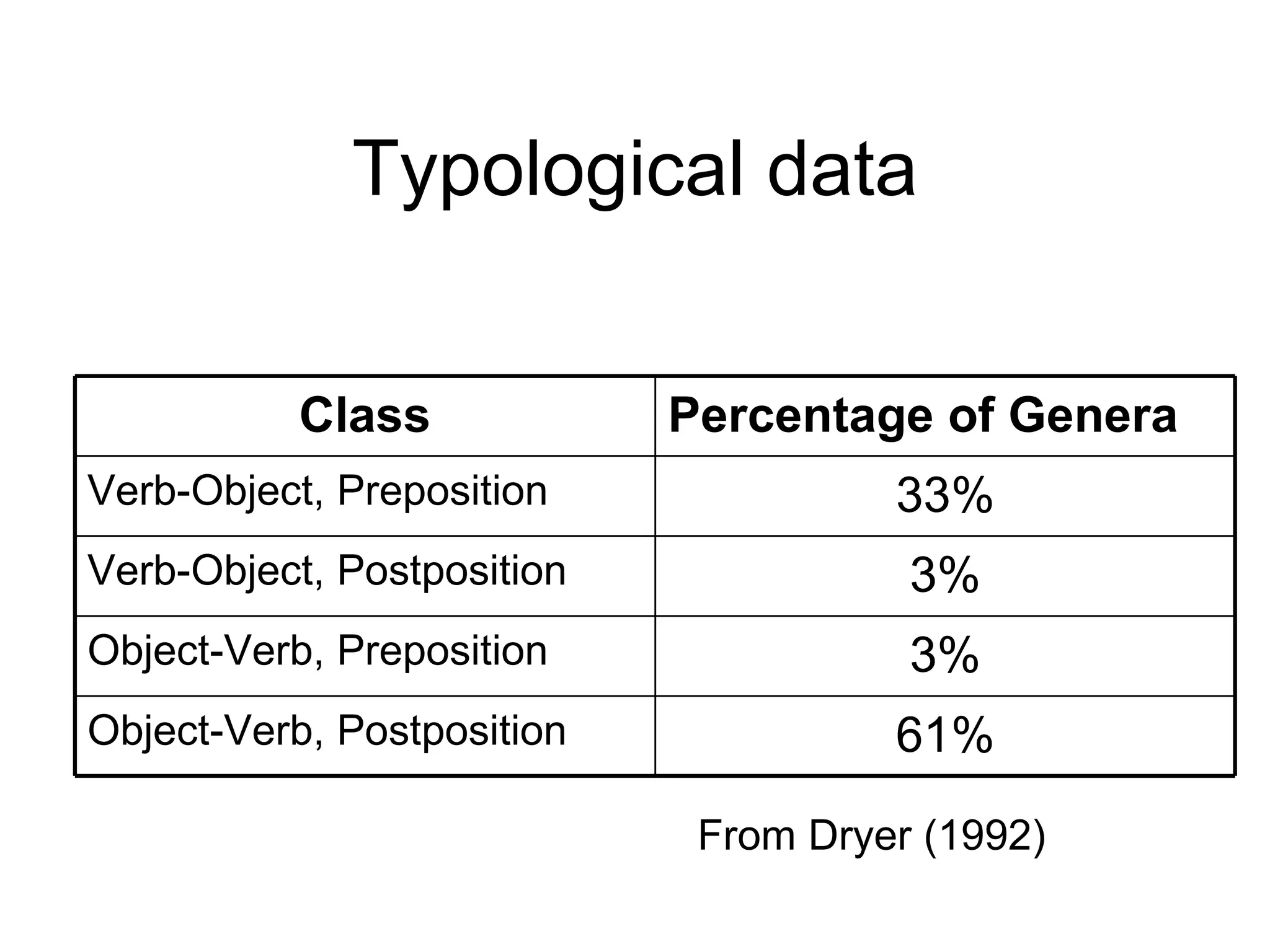 Typological data From Dryer (1992) 61% Object-Verb, Postposition 3% Object-Verb, Preposition 3% Verb-Object, Postposition 33% Verb-Object, Preposition Percentage of Genera Class 