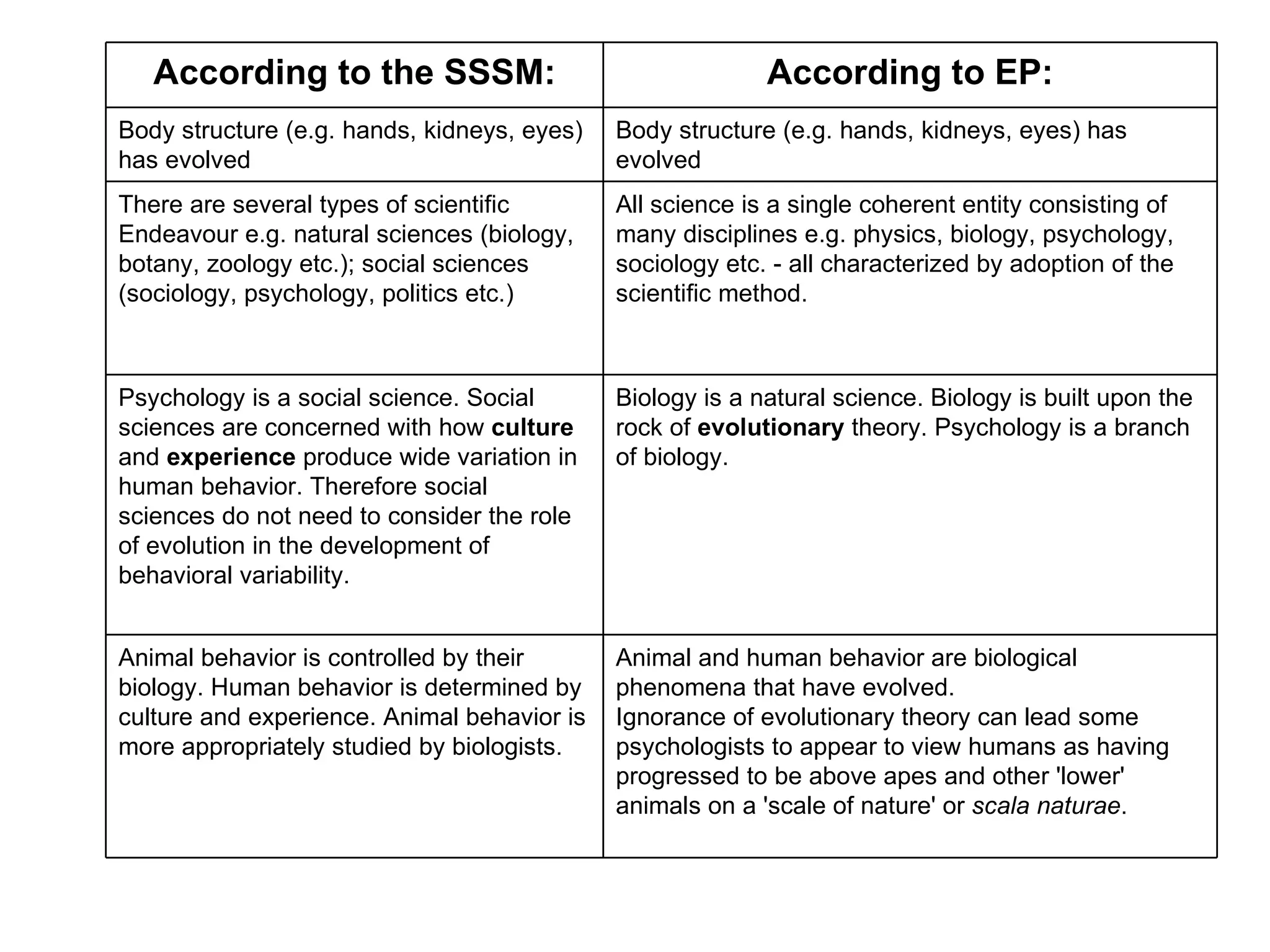 Animal and human behavior are biological phenomena that have evolved.   Ignorance of evolutionary theory can lead some psychologists to appear to view humans as having progressed to be above apes and other 'lower' animals on a 'scale of nature' or  scala naturae .  Animal behavior is controlled by their biology. Human behavior is determined by culture and experience. Animal behavior is more appropriately studied by biologists. Biology is a natural science. Biology is built upon the rock of  evolutionary  theory. Psychology is a branch of biology. Psychology is a social science. Social sciences are concerned with how  culture  and  experience  produce wide variation in human behavior. Therefore social sciences do not need to consider the role of evolution in the development of behavioral variability.  All science is a single coherent entity consisting of many disciplines e.g. physics, biology, psychology, sociology etc. - all characterized by adoption of the scientific method. There are several types of scientific Endeavour e.g. natural sciences (biology, botany, zoology etc.); social sciences (sociology, psychology, politics etc.) Body structure (e.g. hands, kidneys, eyes) has evolved Body structure (e.g. hands, kidneys, eyes) has evolved   According to EP: According to the SSSM: 