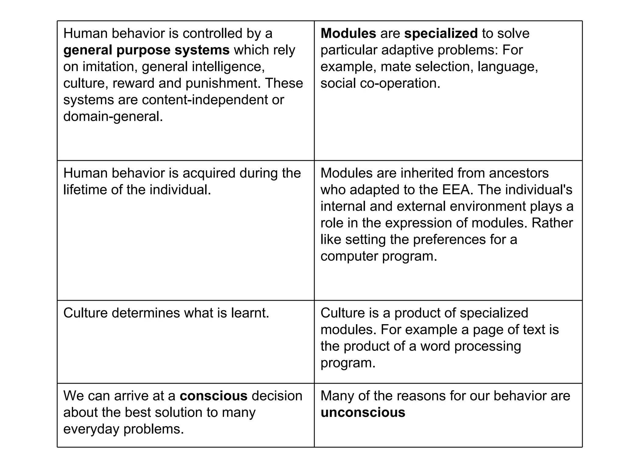 Many of the reasons for our behavior are  unconscious We can arrive at a  conscious  decision about the best solution to many everyday problems. Culture is a product of specialized modules. For example a page of text is the product of a word processing program. Culture determines what is learnt. Modules are inherited from ancestors who adapted to the EEA. The individual's internal and external environment plays a role in the expression of modules. Rather like setting the preferences for a computer program. Human behavior is acquired during the lifetime of the individual. Modules  are  specialized  to solve particular adaptive problems: For example, mate selection, language, social co-operation. Human behavior is controlled by a  general purpose systems  which rely on imitation, general intelligence, culture, reward and punishment. These systems are content-independent or domain-general. 