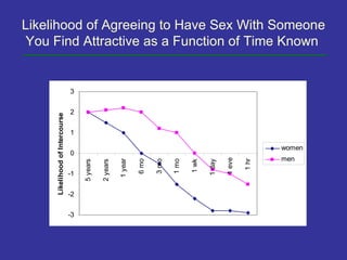 Likelihood of Agreeing to Have Sex With Someone
You Find Attractive as a Function of Time Known


                                 3


                                 2
     Likelihood of Intercourse




                                 1

                                                                                                                      women
                                 0
                                                                                                                      men




                                                                                                       1 eve
                                                          1 year




                                                                                                               1 hr
                                                                   6 mo

                                                                          3 mo

                                                                                 1 mo




                                                                                               1 day
                                      5 years

                                                2 years




                                                                                        1 wk
                                 -1


                                 -2


                                 -3
 