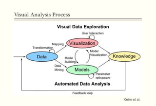 Visual Analysis Process
Keim et al.
 