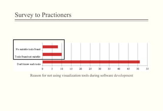 Survey to Practioners
Reason for not using visualization tools during software development
 