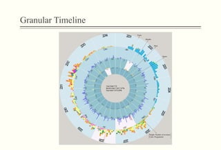 Granular Timeline
 