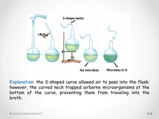 Explanation: the S-shaped curve allowed air to pass into the flask;
however, the curved neck trapped airborne microorganisms at the
bottom of the curve, preventing them from traveling into the
broth.


 Autora: Marta García T.                                          15
 