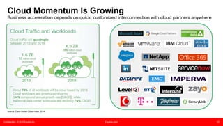 Confidential – © 2015 Equinix Inc. Equinix.com 15
Cloud Momentum Is Growing
Business acceleration depends on quick, customized interconnection with cloud partners anywhere
Source: Cisco Global Cloud Index, 2014
 