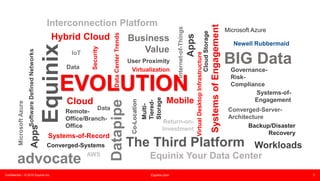 Confidential – © 2015 Equinix Inc. Equinix.com 3
EVOLUTION
Equinix
Equinix Your Data Center
Return-on-
Investment
SoftwareDefinedNetworks
Systems-of-Record
The Third Platform
Datapipe
Cloud
Hybrid Cloud
Security
Backup/Disaster
Recovery
Remote-
Office/Branch-
Office
Converged-Systems
DataCenterTrends
loT
CloudStorage
Mobile
Data
Apps
SystemsofEngagement
Microsoft Azure
MicrosoftAzure
Internet-of-Things
Multi-
Tiered-
Storage
Co-Location
BIG Data
Governance-
Risk-
Compliance
Systems-of-
Engagement
Converged-Server-
Architecture
User Proximity
Virtualization
Apps
Data
VirtualDesktopInfrastructure
Business
Value
Workloads
Interconnection Platform
AWS
Newell Rubbermaid
advocate
 