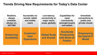 Confidential – © 2015 Equinix Inc. Equinix.com 6
Trends Driving New Requirements for Today’s Data Center
Enhancing
Availability
Customer/
User
Experience
Global Scale
and Growth
Accelerate
Productivity
with Birds-of-
Feather
Empowering
the Hybrid-IT
Model
Resilient,
always
available,
always on,
24/7/365
Accessible via
remote, tablet
and mobile
users
Low-latency
connectivity to
major metro
areas, globally
Capabilities for
rapid
connectivity
amongst buyers
and sellers
Immediate
connections to
public and
private clouds
 