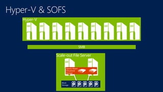 Block
Storage
Scale-out File Server
Spaces-Based
Virtualized
Storage
Hyper-V
SMB
 