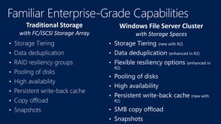 •
•
•
•
•
•
•
•
•
•
•
•
•
•
•
•
Traditional Storage
with FC/iSCSI Storage Array
Windows File Server Cluster
with Storage Spaces
 