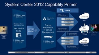 Windows Azure
Pack for Windows Server
Orchestration
+ SPF
Microsoft
On-
premises
Service
Provider
 