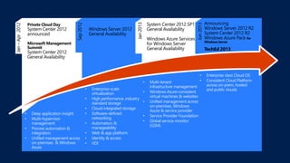 Jan–Apr2012
Private Cloud Day
System Center 2012
announced
Microsoft Management
Summit
System Center 2012
General Availability
Windows Server 2012
General Availability
Sep2012
Jan2013
System Center 2012 SP1
General Availability
Windows Azure Services
for Windows Server
General Availability
Jun2013
Announcing
Windows Server 2012 R2
System Center 2012 R2
Windows Azure Pack for
Windows Server
TechEd 2013
 