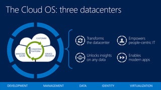 CUSTOMER
SERVICE
PROVIDER
WINDOWS
AZURE
1CONSISTENT
PLATFORM
 