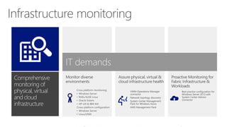 Cross platform monitoring:
• Windows Server
• RHEL/SUSE Linux
• Oracle Solaris
• HP-UX & IBM AIX
Cross-platform configuration:
• Windows Server
• Linux/UNIX
 