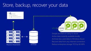 Simple and fast on-ramp to Azure
Active data instantly available locally
Archives less used data to Windows Azure
Recover data from any internet connection
Reduce enterprise storage TCO by 60-80%
 