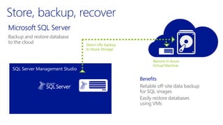 SQL Server Management Studio
Reliable off-site data backup
for SQL images
Easily restore databases
using VMs
Benefits
Backup and restore database
to the cloud
 