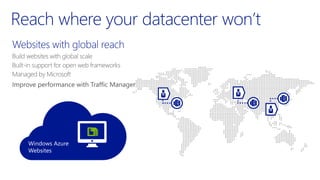 Windows Azure
Websites
 