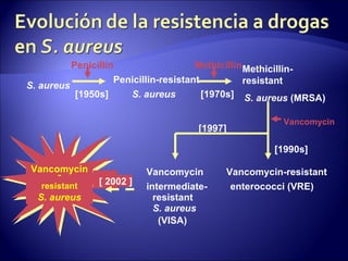 Penicillin                   Methicillin Methicillin-
                    Penicillin-resistant           resistant
S. aureus
           [1950s]     S. aureus         [1970s] S. aureus (MRSA)

                                                       Vancomycin
                                     [1997]

                                                     [1990s]

Vancomycin                Vancomycin       Vancomycin-resistant
     -
               [ 2002 ]
   resistant              intermediate-     enterococci (VRE)
  S. aureus                 resistant
                            S. aureus
                             (VISA)
 