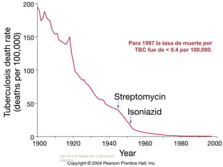 Para 1997 la tasa de muerte por
                                     TBC fue de < 0.4 por 100,000.




                        Fig 13.2




Lab Microb Molecular y Biotecnol
UNMSM
 