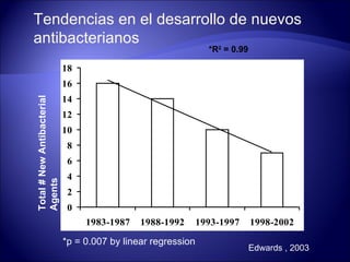 Tendencias en el desarrollo de nuevos
antibacterianos
                                                                *R2 = 0.99

                            18
                            16
                            14
Total # New Antibacterial




                            12
                            10
                             8
                             6
                             4
Agents




                             2
                             0
                                 1983-1987    1988-1992       1993-1997      1998-2002

                            *p = 0.007 by linear regression
                                                                             Edwards , 2003
 
