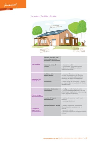 Comprendre
habitat
NOS LOGEMENTS EN 2050 Quelles évolutions pour notre habitat ? • 10
La maison familiale rénovée
Type d’habitat
individuel, périurbain (ville
moyenne), propriétaires
sensibilisés à l’environnement
maison des années 70
rénovée
• rénovation vers 2010
• auto-rénovation accompagnée par des
professionnels vers 2030 avec utilisation
d’éléments préfabriqués
Adaptation aux
modes de vie
modulation de la
surface habitable
• construction d’une annexe au logement
qui abrite les habitants lors des rénovations
successives et/ou est louée à des étudiants
pour fournir des revenus complémentaires
mutualisation • location ou prêt des équipements à utilisation
peu fréquente (pas de mutualisation de l’électro-
ménager courant)
Prise en compte
de l’environnement
valorisation des énergies
renouvelables
• chauffage par poêle à granulés de bois
• autosuffisance énergétique grâce à des tuiles
photovoltaïques couplées à une unité de stockage
(surplus réinjecté dans le réseau)
réduction de l’impact
environnemental
• matériaux bio-sourcés ou recyclés pour la
rénovation
• compostage des déchets
Contrôle des
usages et des
consommations
dispositif domotique de base • compteur communicant comptabilisant
l’électricité produite, auto-consommée et
réinjectée
• capteurs de présence
• régulations automatiques (chauffage, ventilation,
éclairage)
 