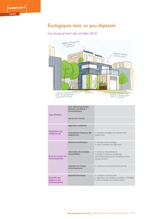 Comprendre
habitat
NOS LOGEMENTS EN 2050 Quelles évolutions pour notre habitat ? • 11
Écologiques mais un peu dépassés
Les écoquartiers des années 2010
Type d’habitat
petit collectif, périurbain,
habitants sensibilisés à
l’environnement
non encore rénové
Adaptation aux
modes de vie
logements modulaires
mutualisation fréquente des
équipements
• buanderie partagée avec équipements
performants
Prise en compte de
l’environnement
bâtiment bioclimatique • éclairage naturel privilégié
• bonne ventilation des logements
valorisation des énergies
renouvelables
• panneaux photovoltaïques
• pompe à chaleur et chauffe-eau
thermodynamique pour le chauffage et l’eau
chaude sanitaire
réduction de l’impact
environnemental
• matériaux bio-sourcés, façades en bois
Contrôle des
usages et des
consommations
dispositif domotique • compteurs communicants
• régulations automatiques (ventilation, chauffage)
• suivi numérique des consommations
 
