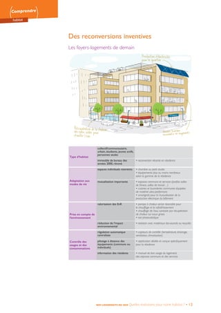 Comprendre
habitat
NOS LOGEMENTS EN 2050 Quelles évolutions pour notre habitat ? • 12
Des reconversions inventives
Les foyers-logements de demain
Type d’habitat
collectif/communautaire,
urbain, étudiants, jeunes actifs,
personnes seules
immeuble de bureau des
années 2000, rénové
• reconversion récente en résidence
Adaptation aux
modes de vie
espaces individuels restreints • chambre ou petit studio
• équipements plus ou moins nombreux
selon la gamme de la résidence
mutualisation importante • espaces communs et services (parfois salles
de fitness, salles de travail…)
• cuisines et buanderies communes équipées
de matériel ultra-performant
• smartgrids pour la mutualisation de la
production électrique du bâtiment
Prise en compte de
l’environnement
valorisation des EnR • pompe à chaleur air/air réversible pour
le chauffage et le rafraîchissement
• chauffage de l’eau sanitaire par récupération
de chaleur sur eaux grises
• toit photovoltaïque
réduction de l’impact
environnemental
• isolation avec matériaux bio-sourcés ou recyclés
Contrôle des
usages et des
consommations
régulation automatique
centralisée
• capteurs de contrôle (température, éclairage,
ventilation, climatisation)
pilotage à distance des
équipements (communs ou
individuels)
• application dédiée et conçue spécifiquement
pour la résidence
information des résidents • manuel de bon usage du logement,
des espaces communs et des services
 