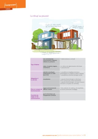 Comprendre
habitat
NOS LOGEMENTS EN 2050 Quelles évolutions pour notre habitat ? • 13
La récup’ au pouvoir
Type d’habitat
non conventionnel,
communautaire, habitants
militants ou précaires
• habitat précaire ou nomade
objets récupérés (wagons,
conteneurs)
• en dehors des réglementations thermiques
• autoconstruction
Adaptation à
la sobriété
sobriété revendiquée
(militantisme) ou subie
(pauvreté)
• autosuffisance énergétique (panneaux
photovoltaïques et chauffe-eau solaires rustiques)
• autosuffisance alimentaire (potagers, serres)
mutualisation • appareils électroménagers et électriques
mis en commun pour raisons économiques
• appareils électroménagers « de base » (souvent
d’occasion ou recyclés, non connectés)
Prise en compte de
l’environnement
impact environnemental
difficile à évaluer
• forte utilisation de matériaux de récupération
et de bois (construction, chauffage)
Contrôle des
usages et des
consommations
pas de domotique, pas
d’équipement connecté
 