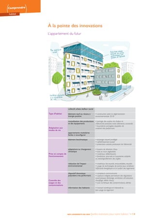 Comprendre
habitat
NOS LOGEMENTS EN 2050 Quelles évolutions pour notre habitat ? • 14
À la pointe des innovations
L’appartement du futur
Type d’habitat
collectif, urbain, bailleur social
bâtiment neuf ou récent, à
énergie positive
• construction selon la réglementation
environnementale 2018
Adaptation aux
modes de vie
mutualisation des productions
et des équipements
• partage des surplus de chaleur et
d’électricité produites entre bâtiments connectés
• buanderies partagées équipées de
matériel très performant
appartements modulaires
faciles à reconfigurer
Prise en compte de
l’environnement
bâtiment bioclimatique • éclairage naturel privilégié
• rafraîchissement passif
• protections solaires produisant de l’électricité
adaptations au changement
climatique
• bassins de rétention d’eau
• toits et murs végétalisés
• matériaux réfléchissants
• fondations, sous-sols et tuyauteries adaptés
au retrait/gonflement des argiles
réduction de l’impact
environnemental
• matériaux bio-sourcés, renouvelables, recyclés
• usage de technologies de pointe pour améliorer
l’efficacité énergétique et le confort des logements
Contrôle des
usages et des
consommations
dispositif domotique
polyvalent très performant
• compteurs communicants
• capteurs intégrés permettant des régulations
automatiques (éclairage, ventilation, climatisation,
chauffage, débits d’eau)
• suivi numérique des consommations, alertes
information des habitants • manuel numérique et interactif du
bon usage du logement
 