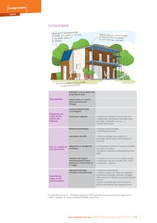 Comprendre
habitat
NOS LOGEMENTS EN 2050 Quelles évolutions pour notre habitat ? • 15
Le bio-habitat
Type d’habitat
individuel, rural ou petite ville,
propriétaires aisés
maison neuve ou récente
quasi autonome pour
l’énergie
Adaptation aux
modes de vie,
confort des
habitants
maison modulaire facile
à reconfigurer
innovations originales • isolation par circulation d’air dans les murs
• équipements domestiques ultra-performants
(lave-linge à ultraviolets, sans eau…)
• serrure électronique
Prise en compte de
l’environnement
bâtiment bioclimatique • éclairage naturel privilégié
• rafraîchissement passif
valorisation des EnR • chaleur et énergie fournies grâce à la
technologie hybride solaire photovoltaïque et
thermique
adaptations au changement
climatique
• aménagements extérieurs minimisant les effets
des vagues de chaleur
• fondations adaptées au retrait/gonflement des
argiles
réduction de l’impact
environnemental (impact
minimal à la construction et
à l’usage)
• matériaux bio-sourcés, renouvelables, recyclés
• récupération des eaux pluviales (WC, jardin)
• composteur à déchets
Contrôle des
usages et des
consommations
dispositif domotique
polyvalent très performant
• compteurs communicants
• capteurs intégrés permettant des régulations
automatiques (éclairage, ventilation, chauffage,
débits d’eau) et la détection des produits toxiques
dans l’air
• gestion centralisée des consommations en
fonction des habitudes des occupants, alertes
Ce document est issu de : « Prospective logements 2050. Comment vivrons-nous dans notre logement en
2050 ? » (synthèse de travaux prospectifs,ADEME, juillet 2016)
 