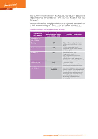 Comprendre
habitat
NOS LOGEMENTS EN 2050 Quelles évolutions pour notre habitat ? • 8
D’ici 2030,les consommations de chauffage,pour la production d’eau chaude
et pour l’éclairage devraient baisser (-27 % pour l’eau chaude et -45 % pour
l’éclairage).
Les consommations d’énergie pour climatiser les logements devraient,quant
à elles, être multipliées par 3 d’ici 2030 (+180 % entre 2010 et 2030).
Quelques innovations pour les équipements de la maison
Rénovés, mais jusqu’où ?
Type d’usage
et d’appareil
Évaluation de la
consommation globale
entre 2010 et 2030
Exemples d’innovations
CHAUFFAGE ET
EAU CHAUDE
Chauffage -30% PAC réversibles chauffage/climatisation
Chaudière biomasse à basses émissions
de Nox.
Pile à combustible (gaz naturel).
Préchauffage de l’eau chaude sanitaire
par les eaux grises.
Eau chaude sanitaire -27%
ÉCLAIRAGE -45% Vitres rétroéclairantes, vitres à
changement de phase.
OLED (diodes électroluminescentes
organiques).
Utilisation pour la santé et le bien-être
(luminothérapie, lutte contre la dépression).
CLIMATISATION +180% Climatisation solaire.
Techniques de rafraichissement basse
consommation (free-cooling), ventilation.
DOMOTIQUE en hausse,
non estimé
Diversification des équipements (thermostat
intelligent, capteurs de surveillance intégrés
dans les objets eux-mêmes, détecteurs de
toxiques, d’intrusion, de présence, serrure
électronique, alerte, commande vocale).
Adaptabilité à la présence/absence
de l’occupant et apprentissage de
ses habitudes.
 