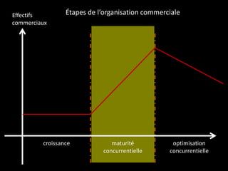 Effectifs
commerciaux
optimisation
concurrentielle
Étapes de l’organisation commerciale
croissance maturité
concurrentielle
 