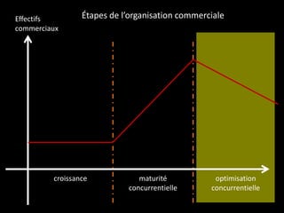 Effectifs
commerciaux
Étapes de l’organisation commerciale
croissance maturité
concurrentielle
optimisation
concurrentielle
 