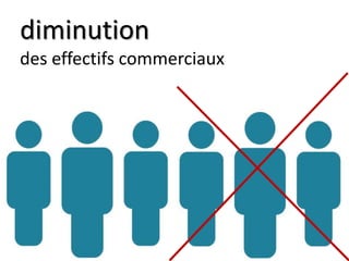 diminution
des effectifs commerciaux
 